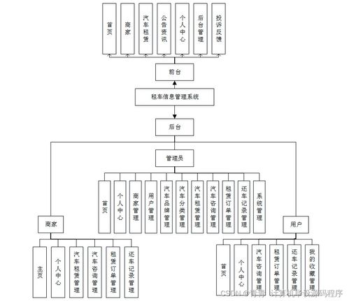 Java計算機畢業設計 租車信息管理系統的開發、論文與部署服務