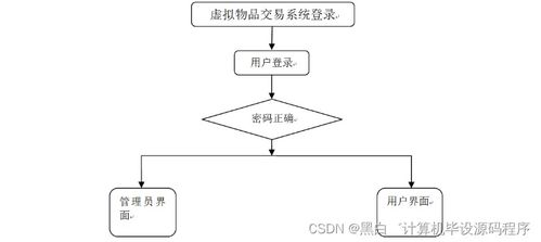 基于SpringBoot的虛擬物品交易系統設計與實現——QPOLF9計算機系統服務