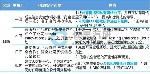 汽車信息安全事件頻發(fā),服務(wù)器 數(shù)字鑰匙等成主要攻擊端口